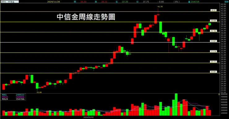 中信金(2891)周線走勢圖
