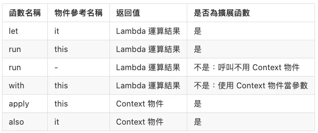 區域函數比較表