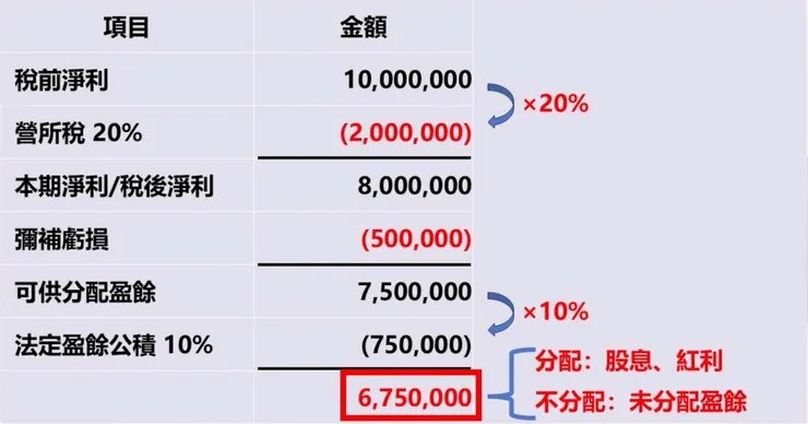 公司盈餘分配總攬