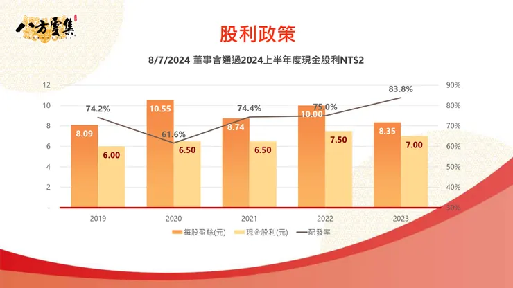圖片來源：八方雲集法說會簡報