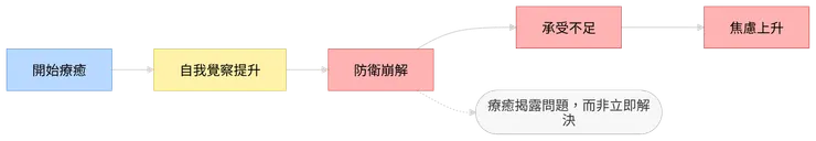 焦慮來自承受能力不足