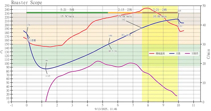 分享2025/9/13的烘焙曲線試驗