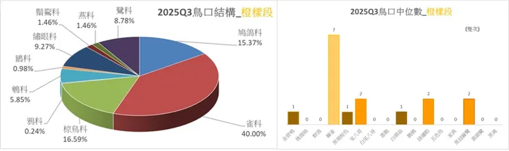 橙樣段於第三季的鳥口結構圖(左)；橙樣段於第三季的鳥種中位數比較圖(右)