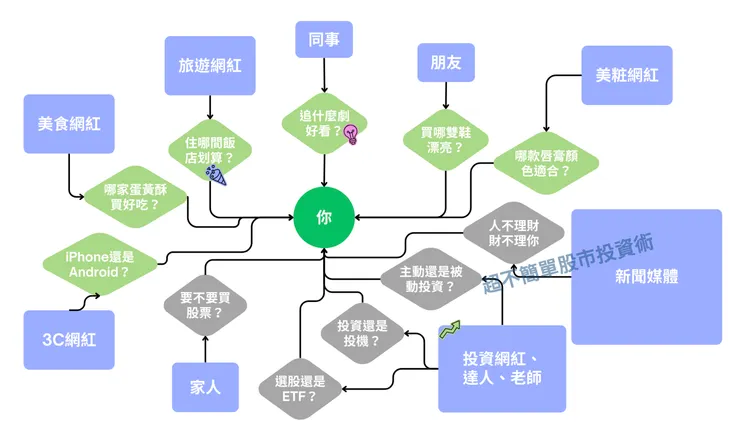 我們的想法常常來自其他人的想法。 無論看劇、買手機、住飯店或投資理財，我們都會受到他人的影響。