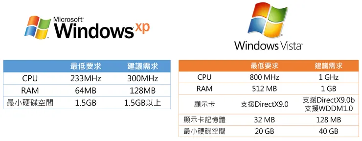 極高的硬體門檻，讓很多當時的使用者放棄升級