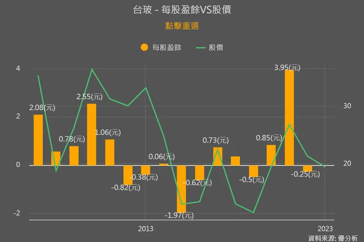 獲利波動性較大,就是景氣循環股的主要特徵,同時也會伴隨配息的不穩定
資料來源:優分析(基本面投資圖譜)