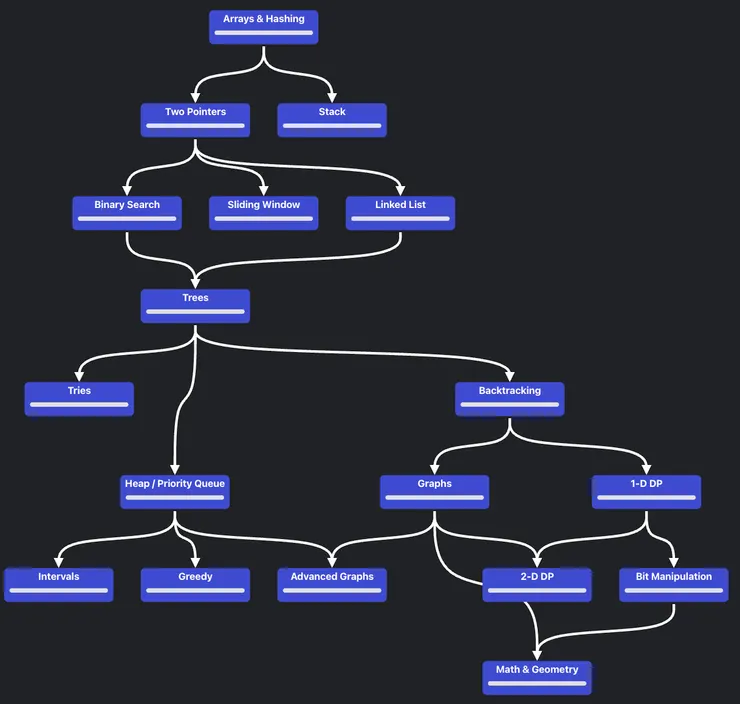 路線圖 (Neetcode.io)