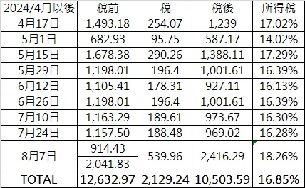 24年4月到離境前的勞動收入