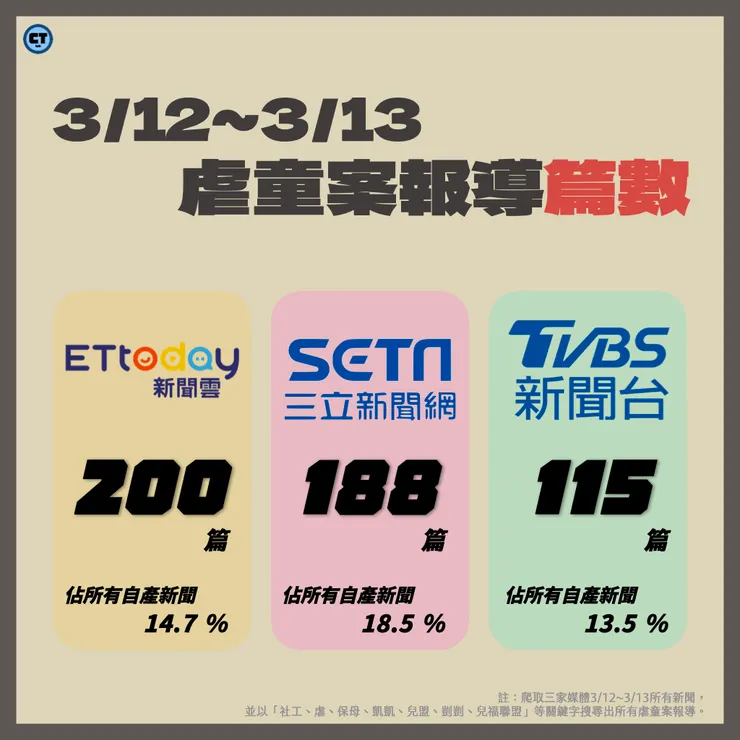 爬取三家媒體 3/12~3/13 所有新聞， 並以「社工、虐、保母、凱凱、兒盟、剴剴、兒福聯盟」等關鍵字搜尋出所有虐童案報導。