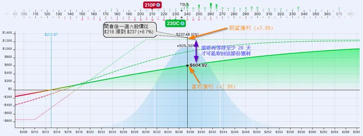 剛賣出 Covered call 股價就大幅上漲