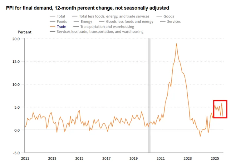 (圖四、利潤率年增率尖頭反轉；資料來源：BLS)