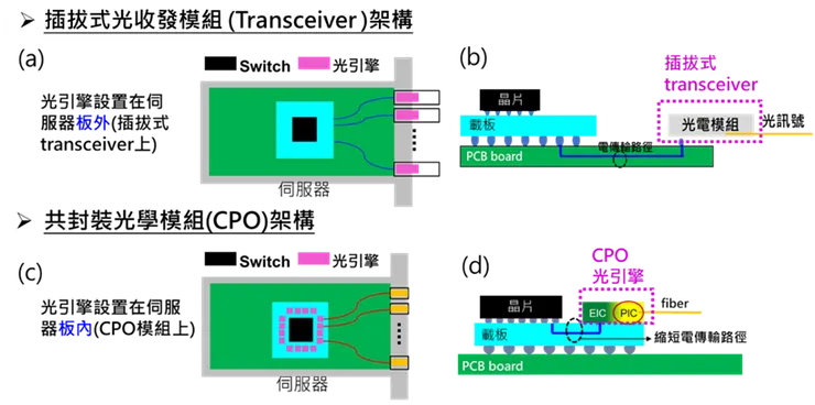 傳統光收發模組與 CPO 之比較 Source: 工研院