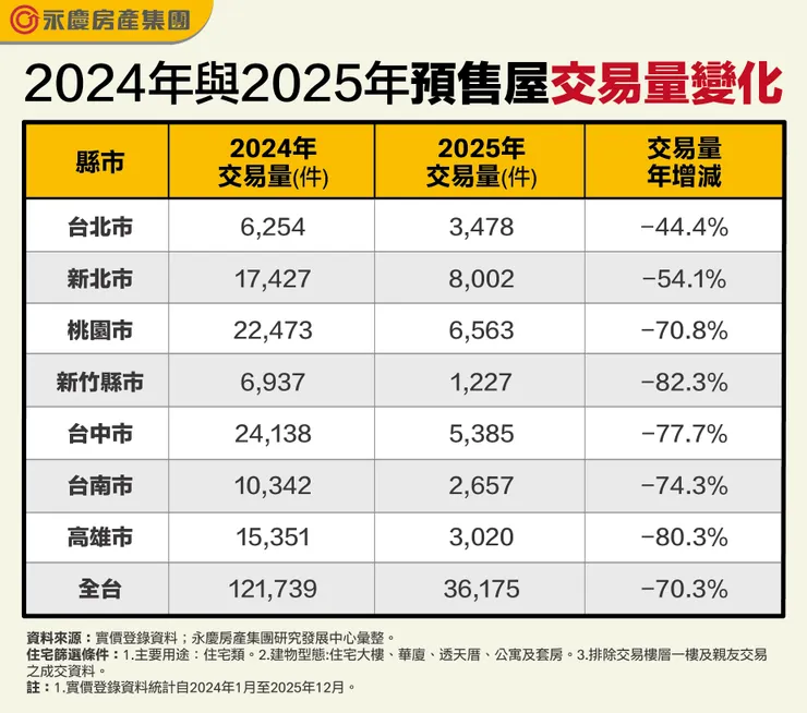 表、2024年與2025年預售屋交易量變化