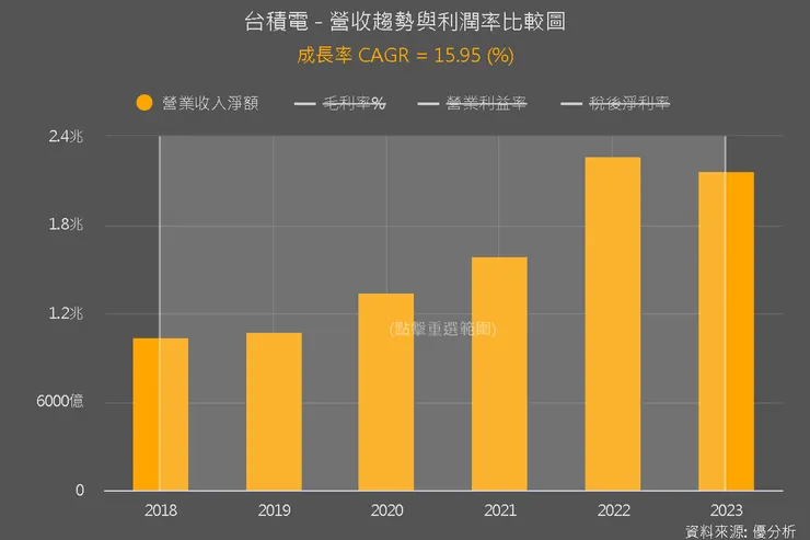 近年營收成長率