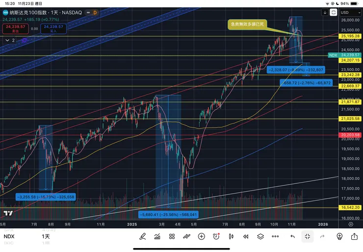 納斯達克一百指數日線