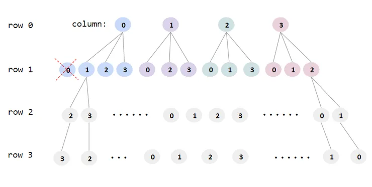 如紅叉所示，如果在 row 0 時選擇了 col 0 擺放皇后，row 1 就不能將皇后擺放在 col 0，依此類推