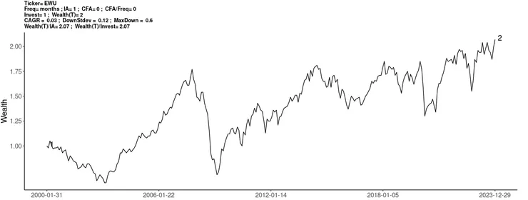 英國指數ETF單筆投入績效