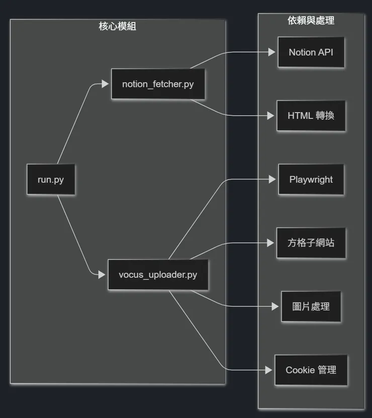 vocus|新世代的創作平台