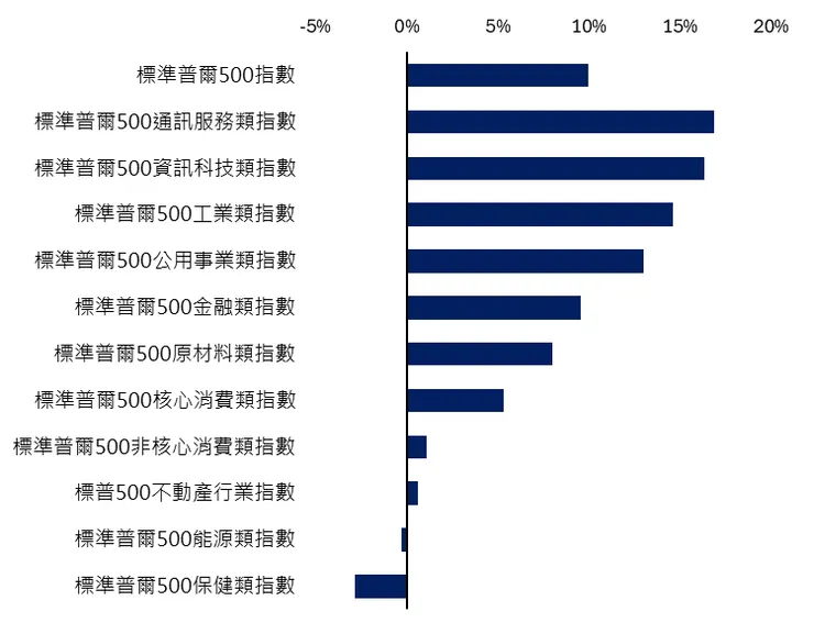標普500指數11大產業年至今漲跌幅(截至2025/8/14)