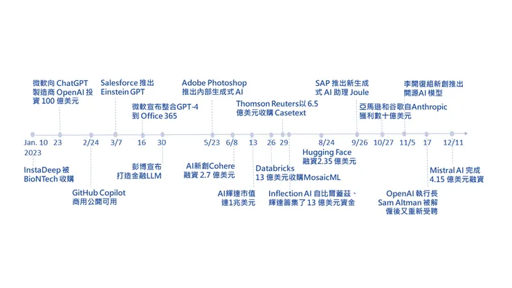 圖一:2023年AI重大事件