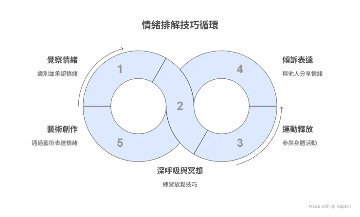 情緒排解技巧循環