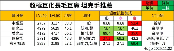 超極巨化長毛巨魔 坦克手推薦