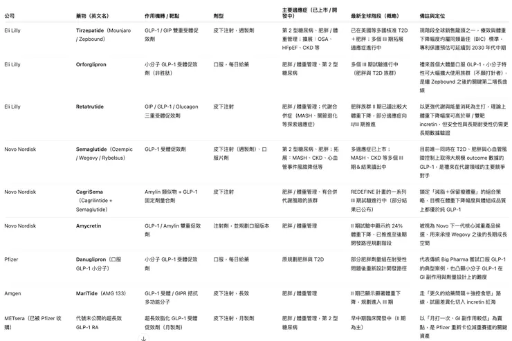全球 incretin / GLP-1 減重管線總覽