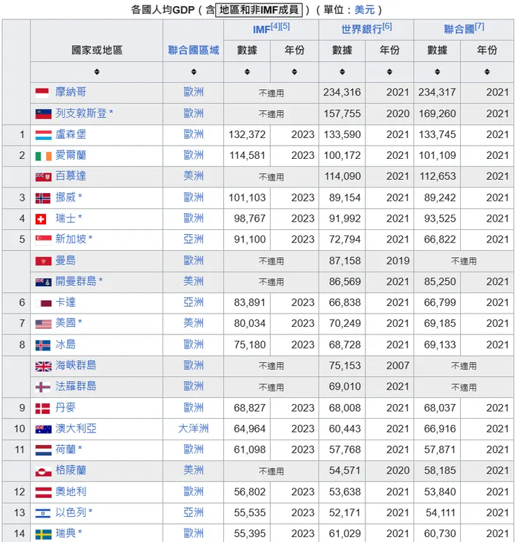 各國人均ＧＤＰ排行