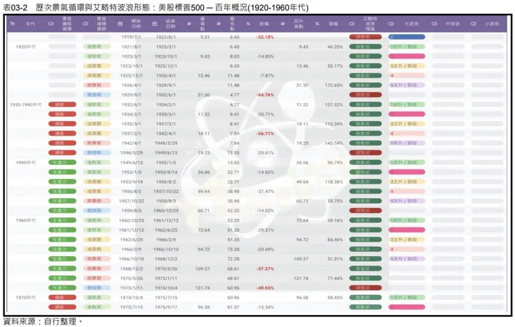 表03-2 歷次景氣循環與艾略特波浪形態:美股標普500 ─ 百年概況(1920-1960年代)