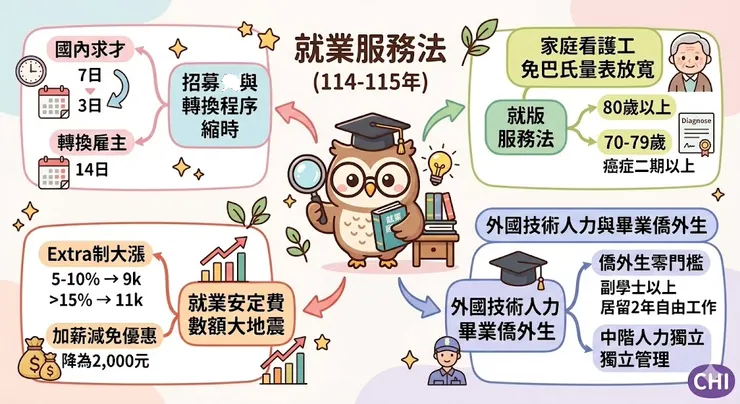 (114 年底至 115 年生效)《就業服務法》及其子法的最新修法