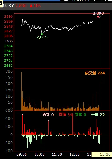 今日權證交易價量圖
