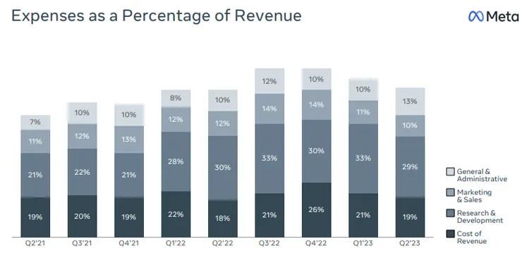 從投資者簡報裡可以看到營運支出(OPEX)佔收入比重從去年第四季度開始持續下降