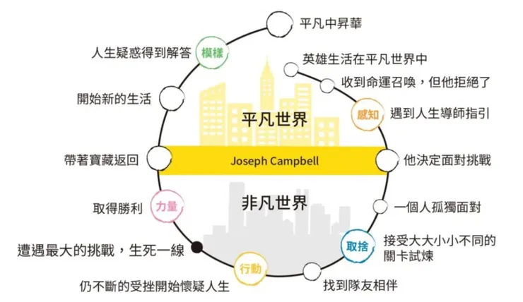 英雄之旅 (圖片來源：超級數字力)