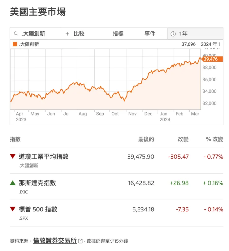上週五美股收盤(from REUTERS)