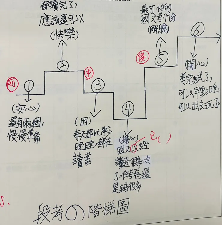 除了中間擔心之外，一開始就很安心，到最後還是開心，這樣究竟好不好呢？😳