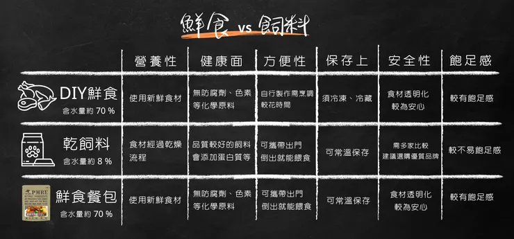 鮮食、飼料比一比