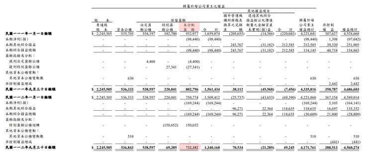 圖片來源：112Q3季報