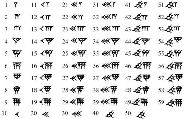 The 59 digits of the Babylonian number system used in ancient Mesopotamia. Although it is a base 60 system, it has a sub-base of 10, making the numbers fairly easy to interpret without extensive cuneiform experience. Credit: Sugarfish Wikimedia