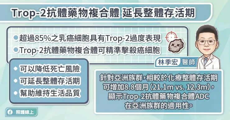 Trop-2抗體藥物複合體延長整體存活期