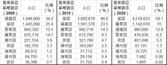 大馬華人日常溝通語言（馬來西亞華人- 維基百科）