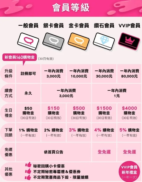 Dr.情趣【會員有禮】會員等級說明｜Dr.情趣折扣碼