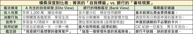 楊桑房產鑑定深度對比表：解析年薪 1200 萬菁英被日本銀行退件的信用評等原因與 CIC 紀錄影響。