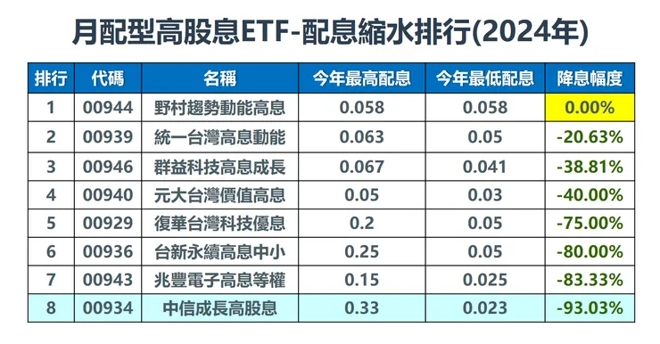資料來源：各家投信公開資料，棒棒的理財失控週記整理