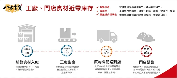 圖片來源:八方雲集法說會簡報