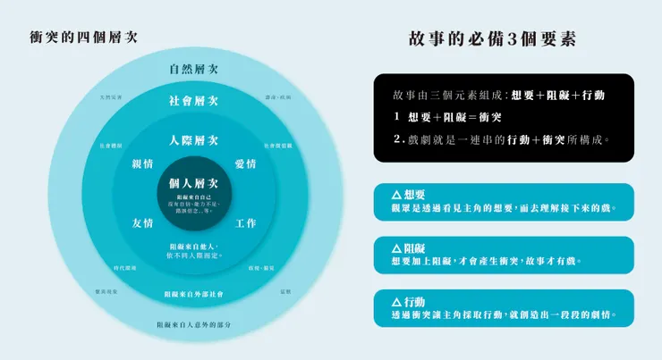 衝突的四大層次