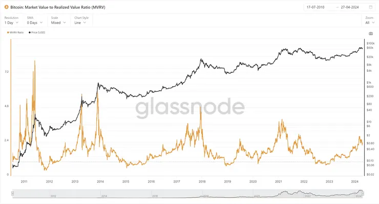 Bitcoin: Market Value to Realized Value Ratio (MVRV)