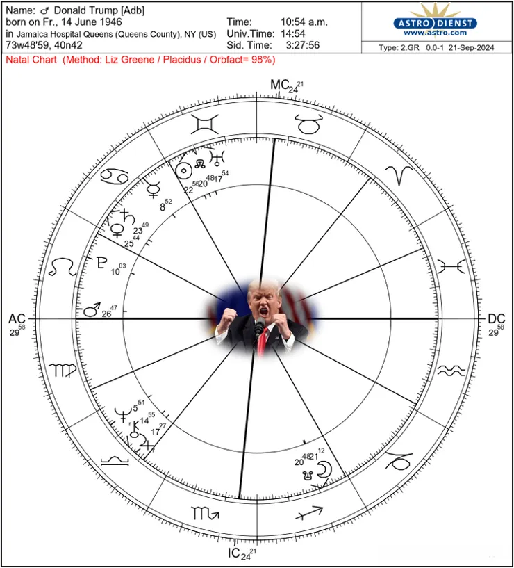 川普的巨蟹群星位於十一宮，無疑他的情緒渲染力非常強大。然而月亮位於射手座第四宮，與對面日天對沖，因此他的情緒落點在於將自己（以及自己的國家）視作神靈，挑戰權貴，號令天下。這種誇張的自我設定讓他面對任何情境都不會輕易放棄。