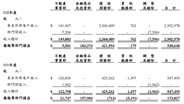 圖片來源:新美齊財報
