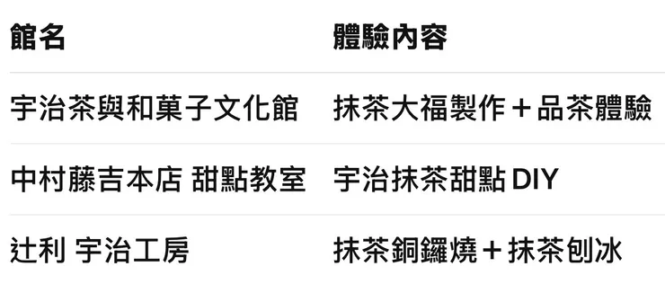 京都宇治：職人手藝與茶香共演　Top3