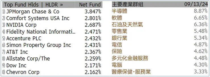 KRUZ ETF : Top 10  holdings and sector  allocation , from Bloomberg
